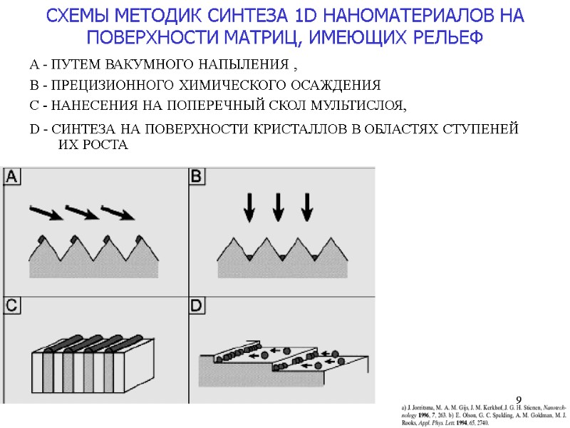 9 СХЕМЫ МЕТОДИК СИНТЕЗА 1D НАНОМАТЕРИАЛОВ НА ПОВЕРХНОСТИ МАТРИЦ, ИМЕЮЩИХ РЕЛЬЕФ A - ПУТЕМ